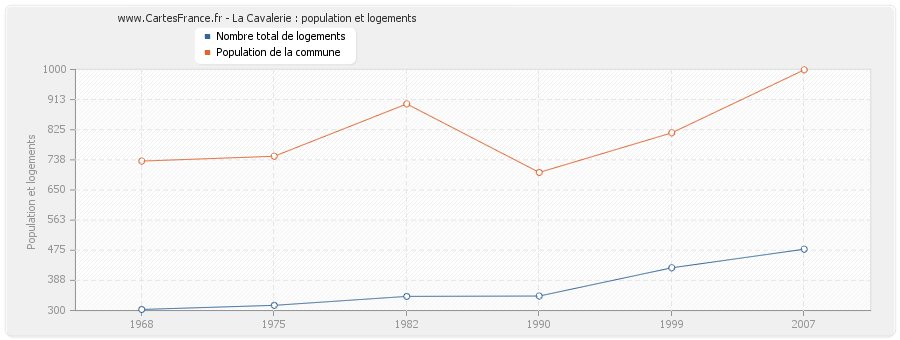 La Cavalerie : population et logements